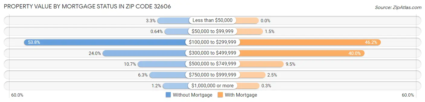 Property Value by Mortgage Status in Zip Code 32606
