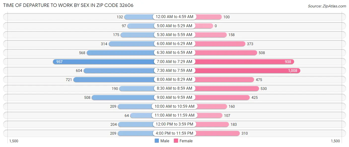 Time of Departure to Work by Sex in Zip Code 32606
