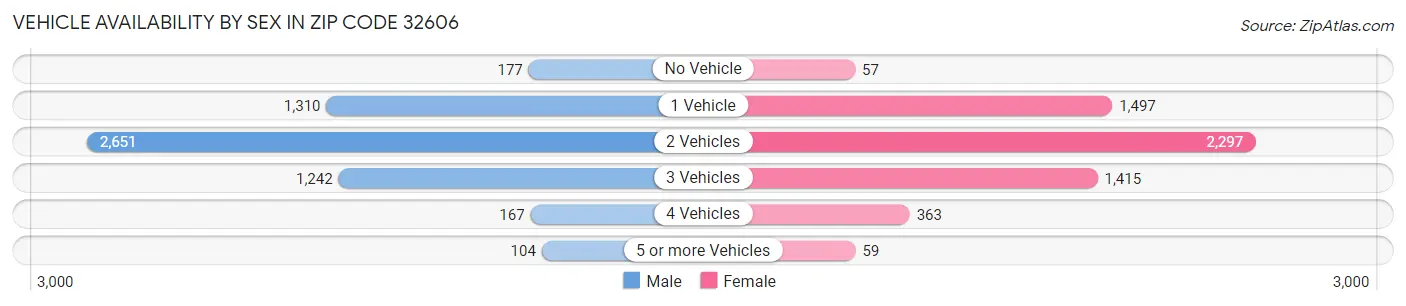 Vehicle Availability by Sex in Zip Code 32606