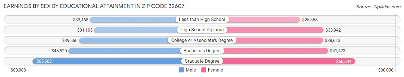 Earnings by Sex by Educational Attainment in Zip Code 32607