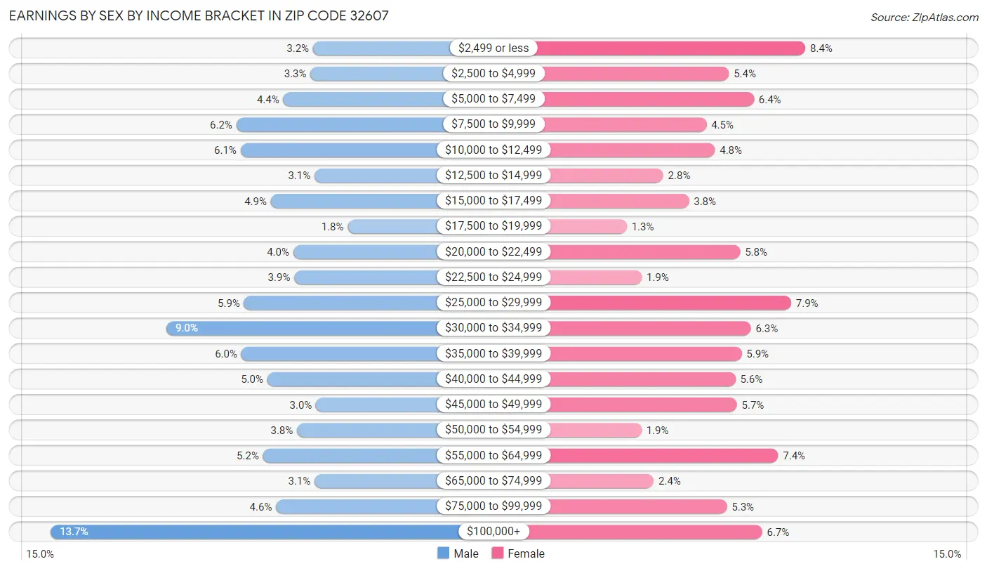 Earnings by Sex by Income Bracket in Zip Code 32607