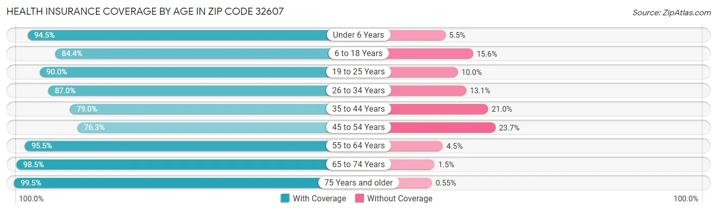 Health Insurance Coverage by Age in Zip Code 32607