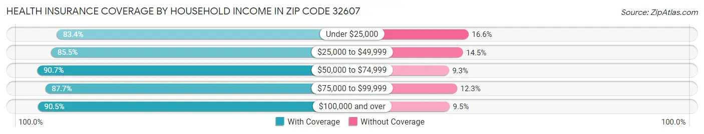 Health Insurance Coverage by Household Income in Zip Code 32607