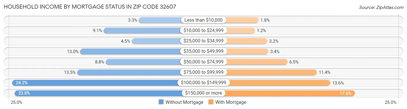 Household Income by Mortgage Status in Zip Code 32607