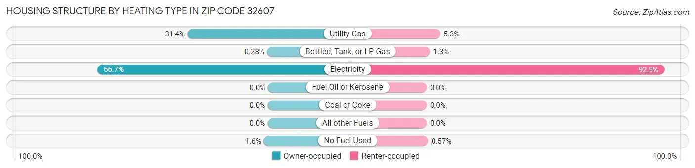 Housing Structure by Heating Type in Zip Code 32607