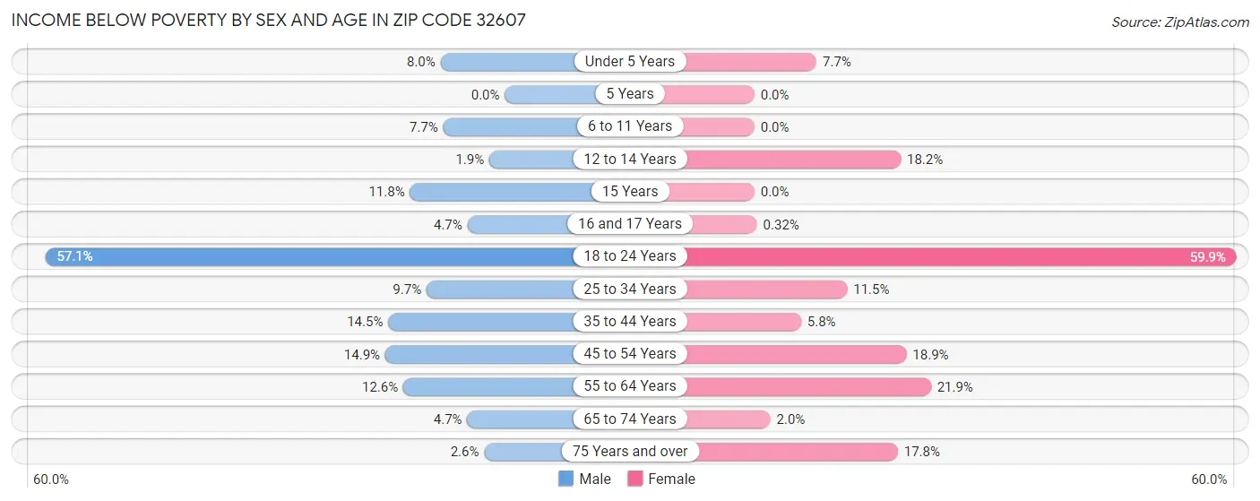 Income Below Poverty by Sex and Age in Zip Code 32607