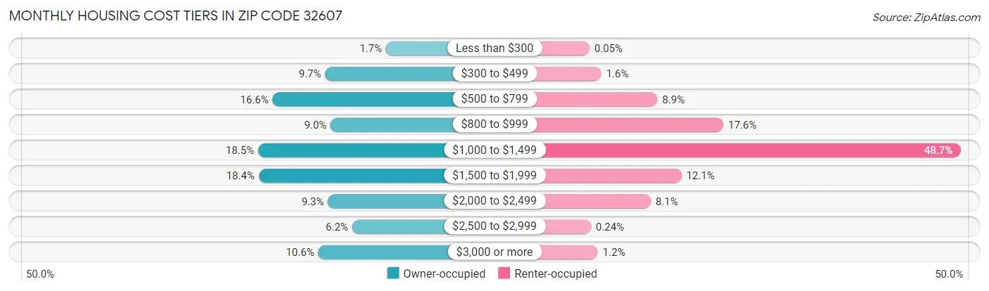 Monthly Housing Cost Tiers in Zip Code 32607