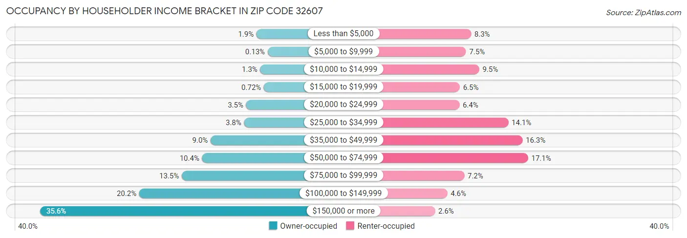 Occupancy by Householder Income Bracket in Zip Code 32607