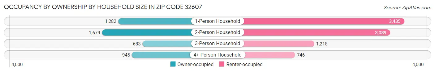 Occupancy by Ownership by Household Size in Zip Code 32607