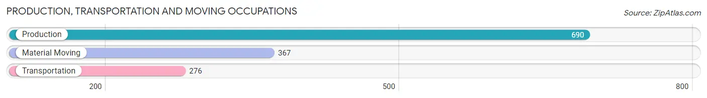 Production, Transportation and Moving Occupations in Zip Code 32607