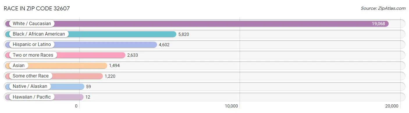 Race in Zip Code 32607