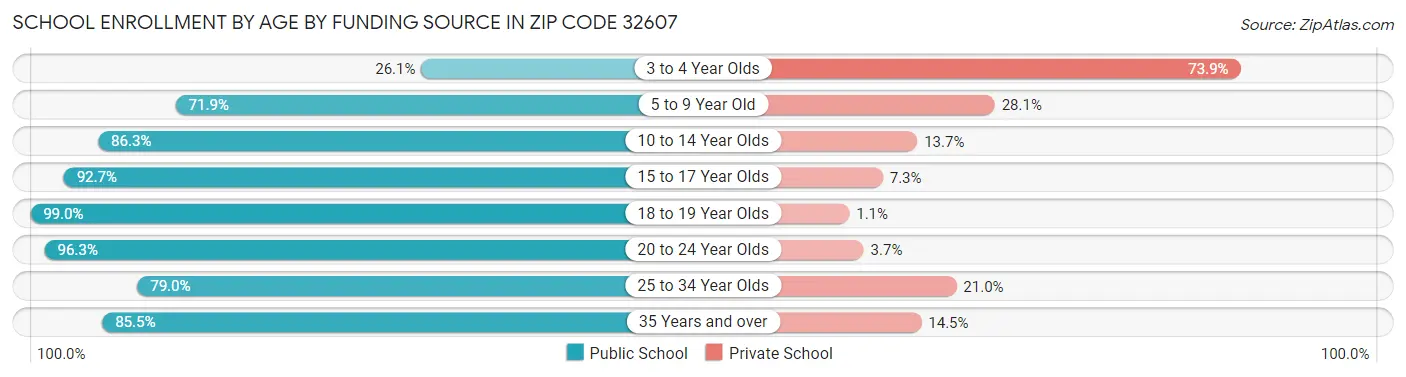 School Enrollment by Age by Funding Source in Zip Code 32607