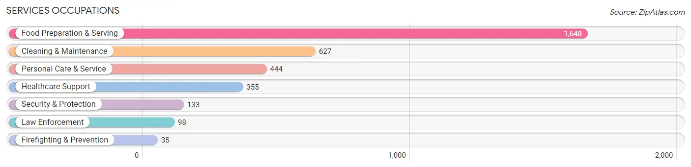 Services Occupations in Zip Code 32607