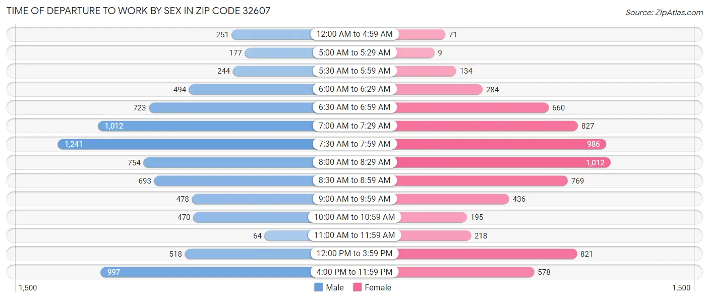 Time of Departure to Work by Sex in Zip Code 32607