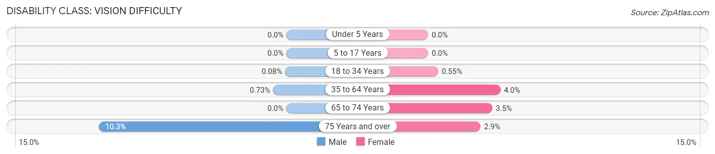 Disability in Zip Code 32607: <span>Vision Difficulty</span>