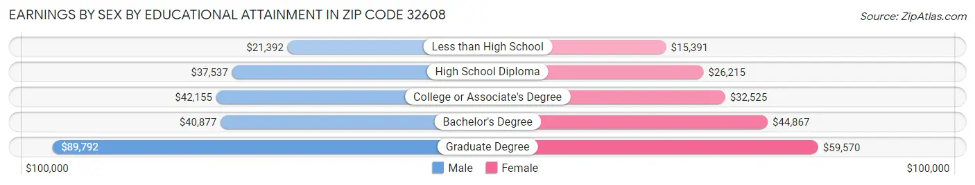 Earnings by Sex by Educational Attainment in Zip Code 32608