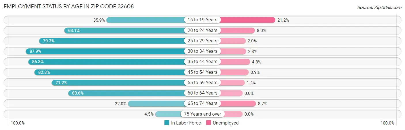 Employment Status by Age in Zip Code 32608