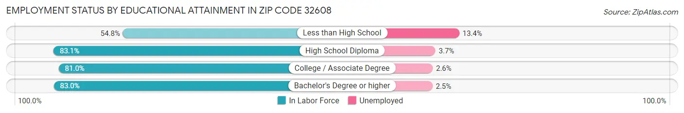 Employment Status by Educational Attainment in Zip Code 32608