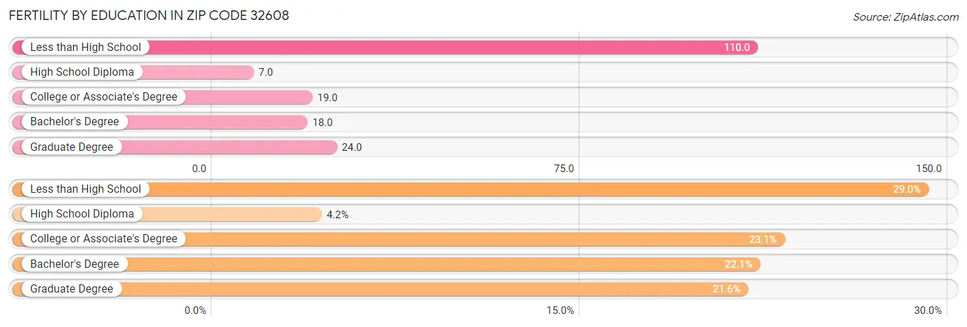 Female Fertility by Education Attainment in Zip Code 32608