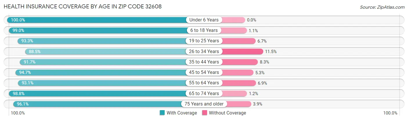 Health Insurance Coverage by Age in Zip Code 32608