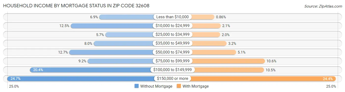 Household Income by Mortgage Status in Zip Code 32608