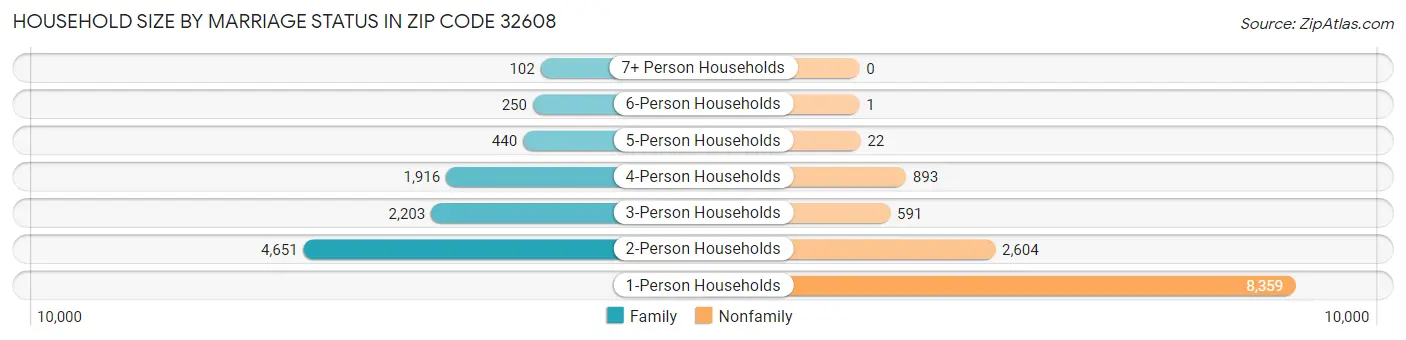 Household Size by Marriage Status in Zip Code 32608