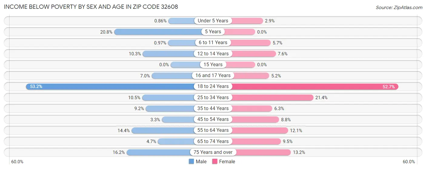 Income Below Poverty by Sex and Age in Zip Code 32608