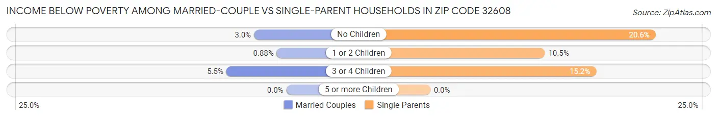 Income Below Poverty Among Married-Couple vs Single-Parent Households in Zip Code 32608