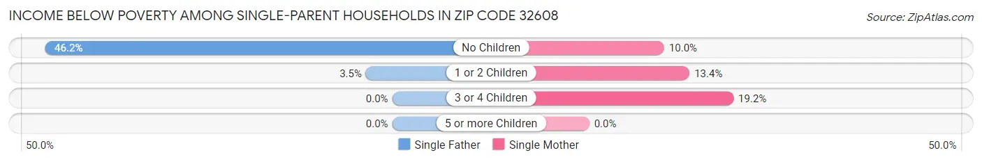 Income Below Poverty Among Single-Parent Households in Zip Code 32608