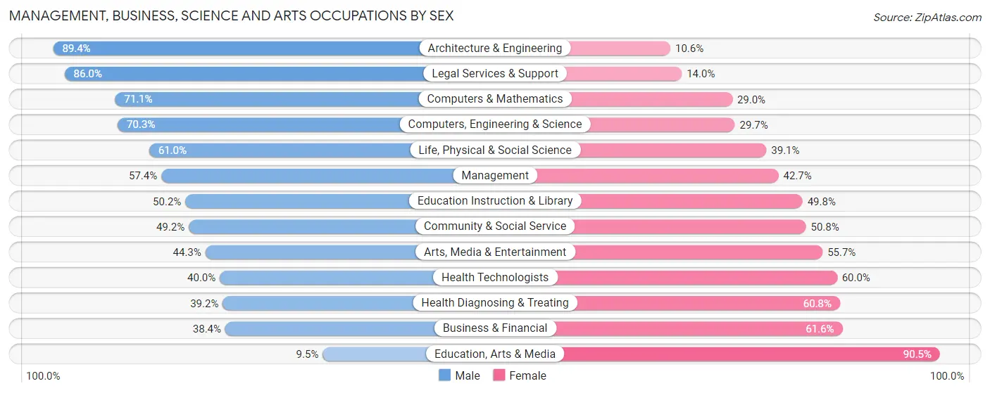 Management, Business, Science and Arts Occupations by Sex in Zip Code 32608