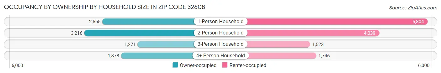 Occupancy by Ownership by Household Size in Zip Code 32608