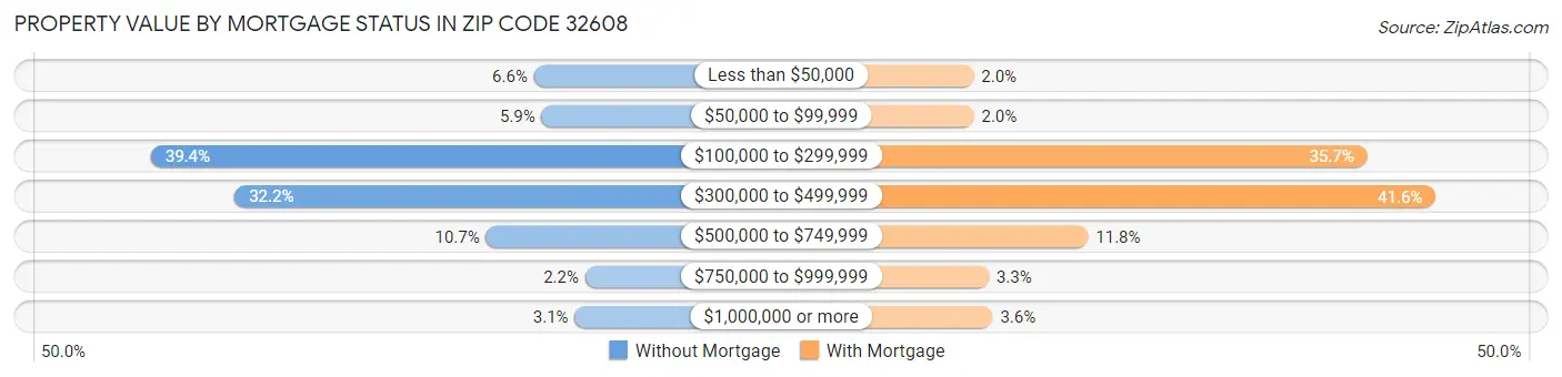 Property Value by Mortgage Status in Zip Code 32608
