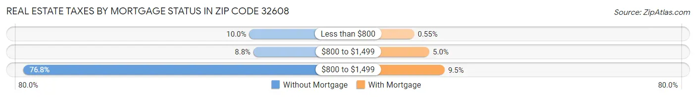 Real Estate Taxes by Mortgage Status in Zip Code 32608