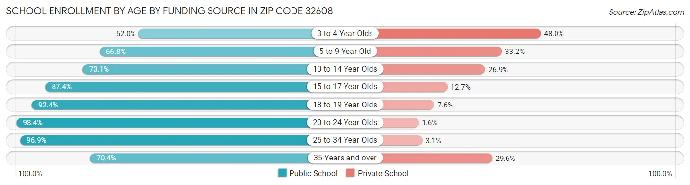 School Enrollment by Age by Funding Source in Zip Code 32608