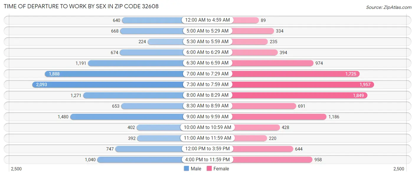 Time of Departure to Work by Sex in Zip Code 32608