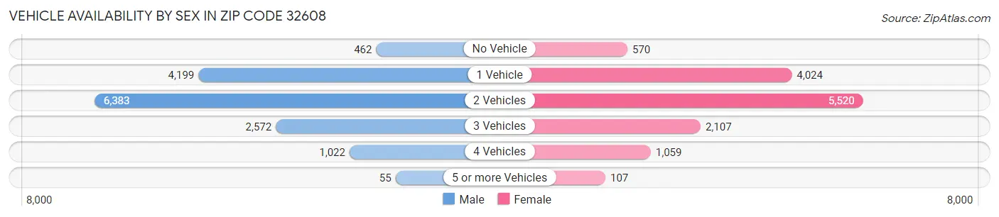 Vehicle Availability by Sex in Zip Code 32608
