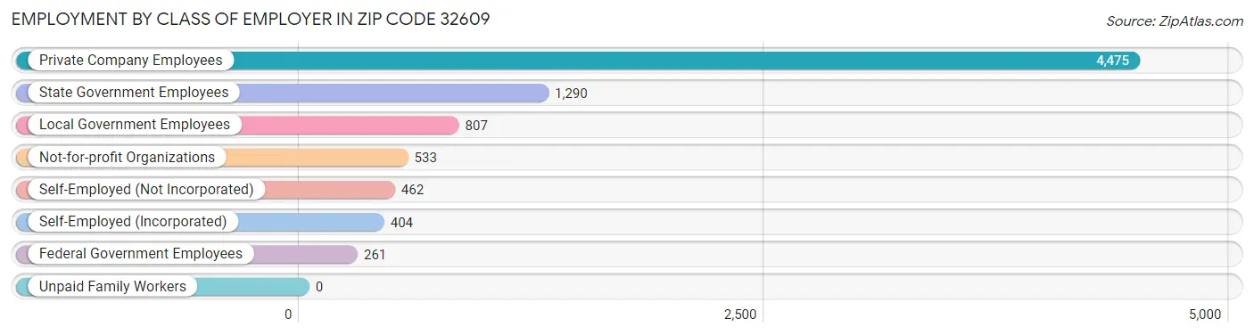 Employment by Class of Employer in Zip Code 32609