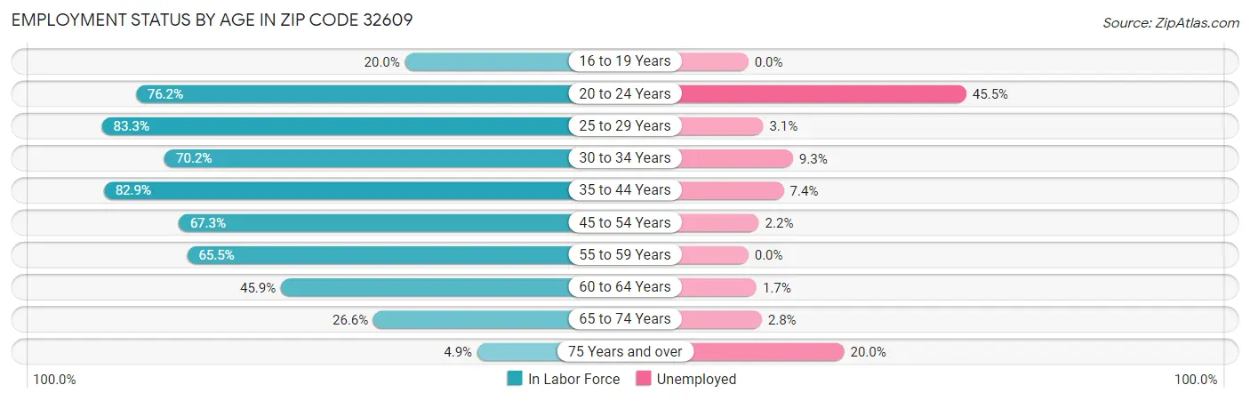 Employment Status by Age in Zip Code 32609