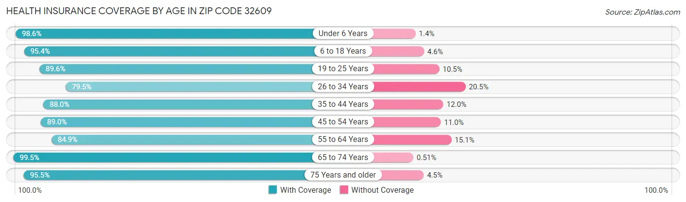 Health Insurance Coverage by Age in Zip Code 32609