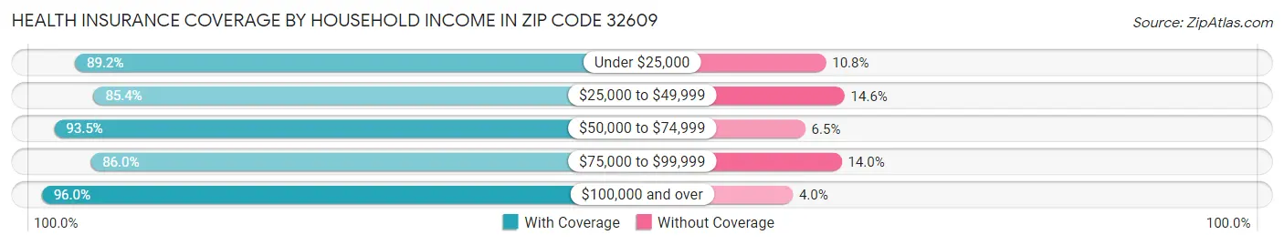 Health Insurance Coverage by Household Income in Zip Code 32609