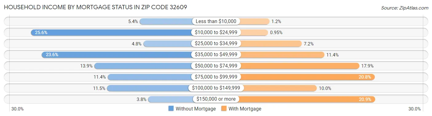 Household Income by Mortgage Status in Zip Code 32609