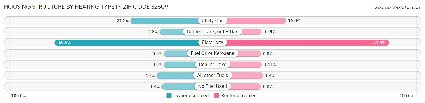 Housing Structure by Heating Type in Zip Code 32609