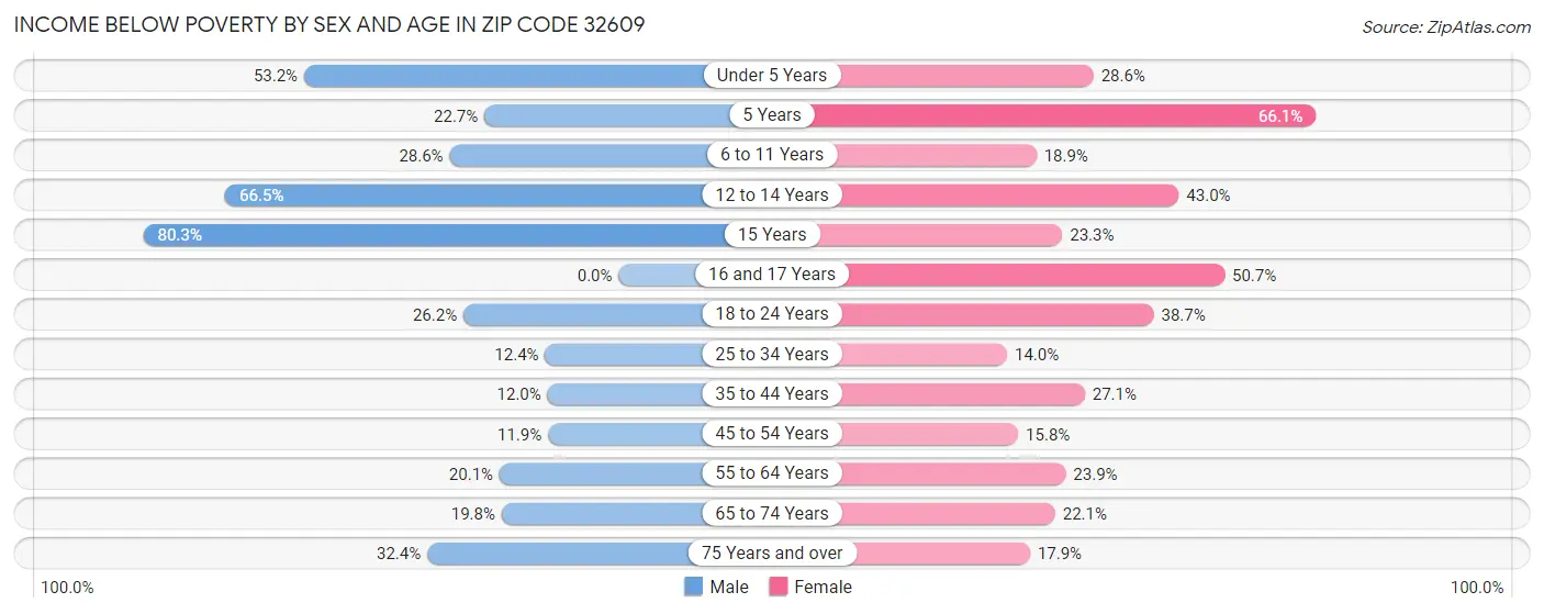 Income Below Poverty by Sex and Age in Zip Code 32609