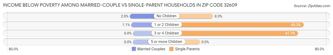 Income Below Poverty Among Married-Couple vs Single-Parent Households in Zip Code 32609
