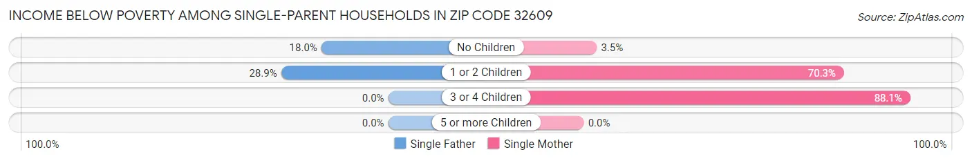 Income Below Poverty Among Single-Parent Households in Zip Code 32609