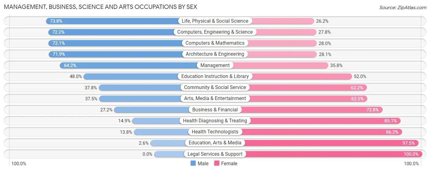 Management, Business, Science and Arts Occupations by Sex in Zip Code 32609