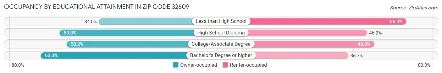 Occupancy by Educational Attainment in Zip Code 32609