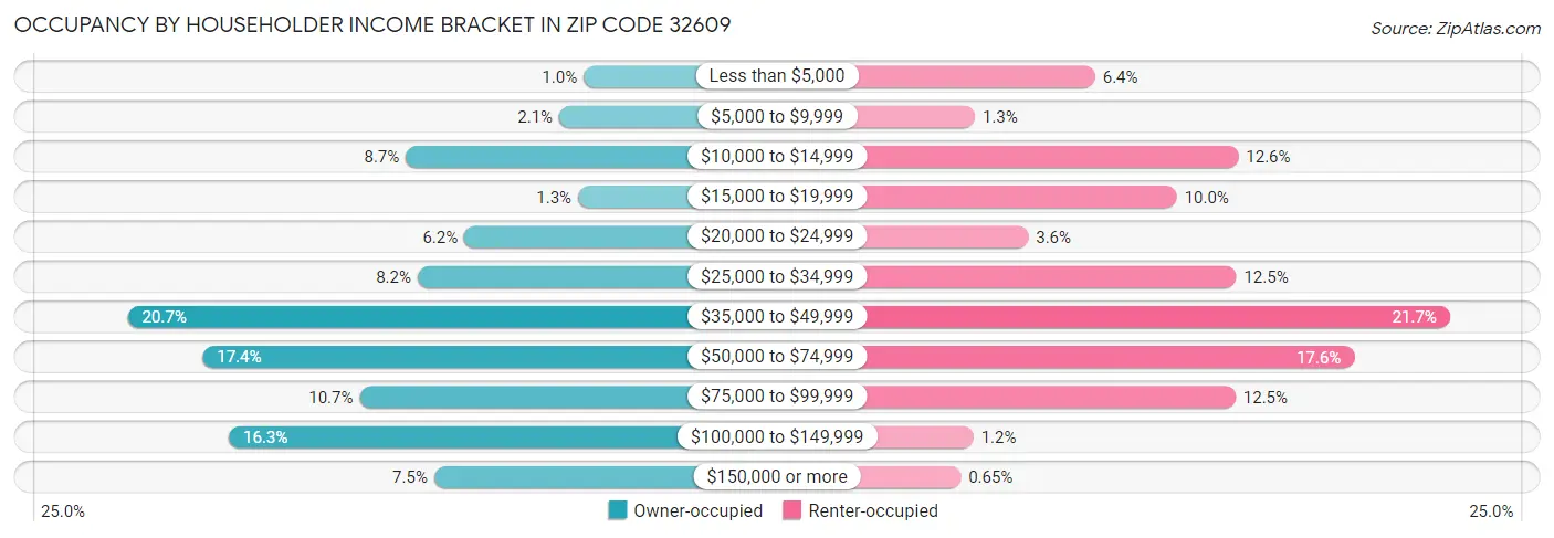 Occupancy by Householder Income Bracket in Zip Code 32609