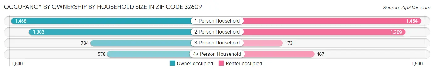 Occupancy by Ownership by Household Size in Zip Code 32609