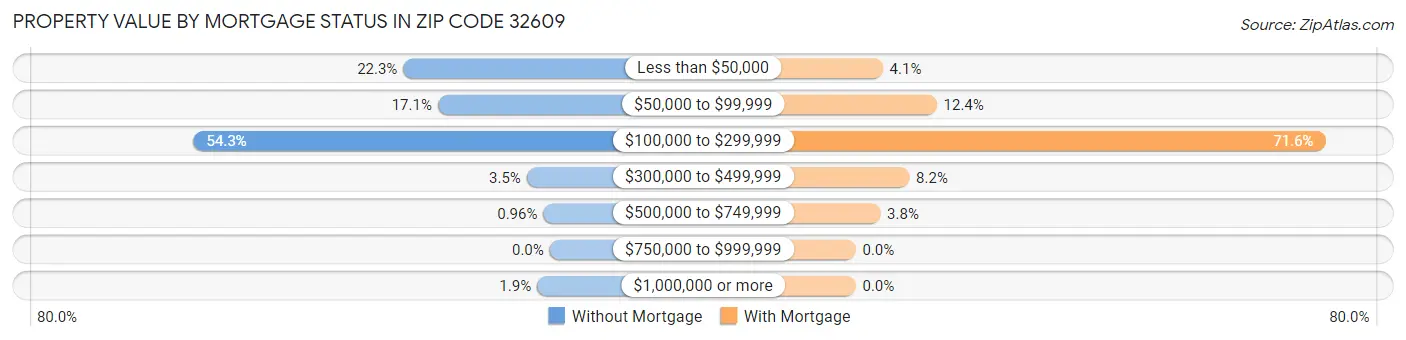 Property Value by Mortgage Status in Zip Code 32609